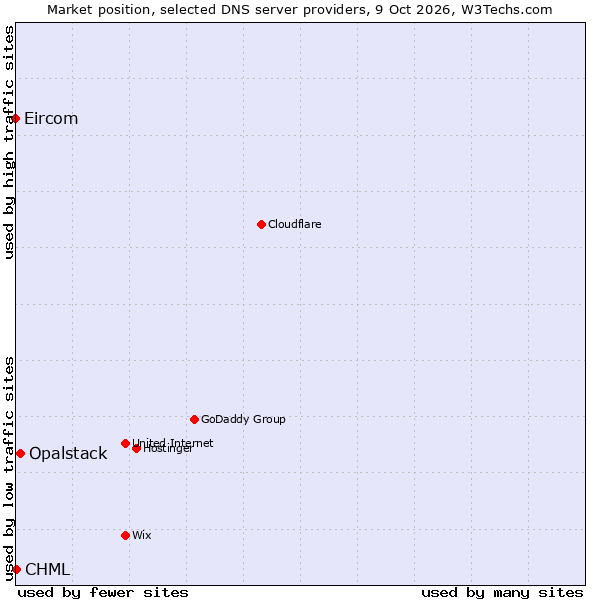 Market position of Opalstack vs. CHML vs. Eircom