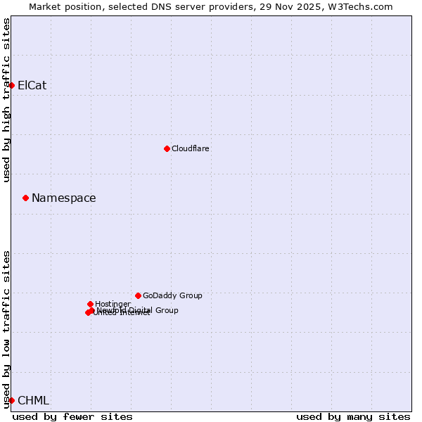 Market position of Namespace vs. CHML vs. ElCat