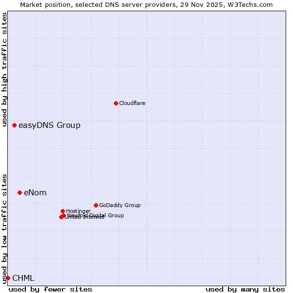 Market position of eNom vs. easyDNS Group vs. CHML