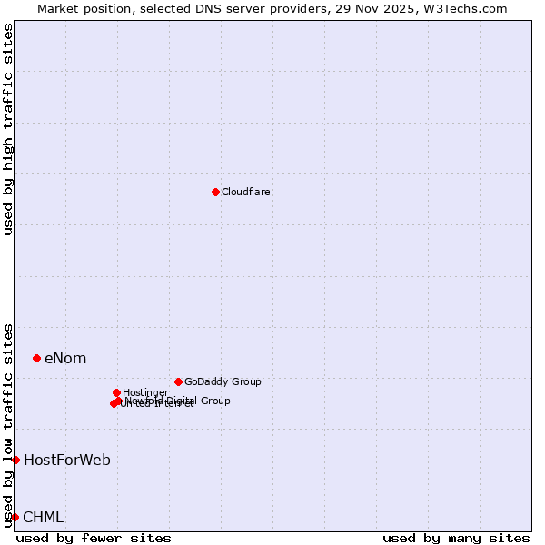 Market position of eNom vs. HostForWeb vs. CHML