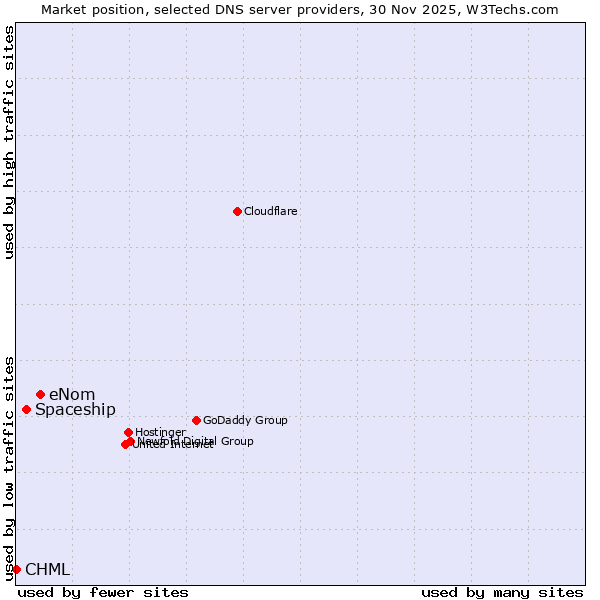 Market position of eNom vs. Spaceship vs. CHML