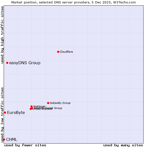 Market position of easyDNS Group vs. EuroByte vs. CHML