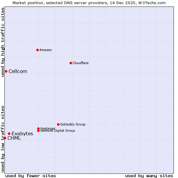 Market position of Exabytes vs. Cellcom vs. CHML