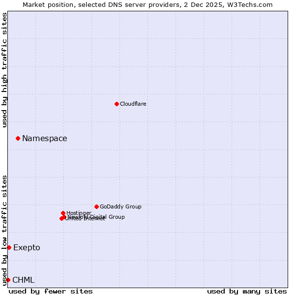 Market position of Namespace vs. Exepto vs. CHML