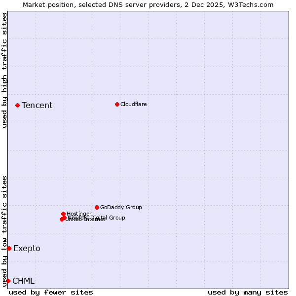 Market position of Tencent vs. Exepto vs. CHML