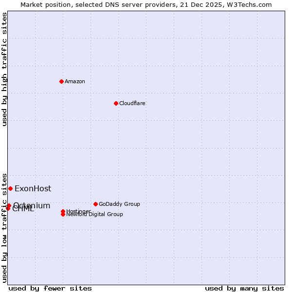 Market position of ExonHost vs. Octenium vs. CHML