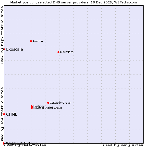 Market position of Exoscale vs. CHML vs. Webhost Python