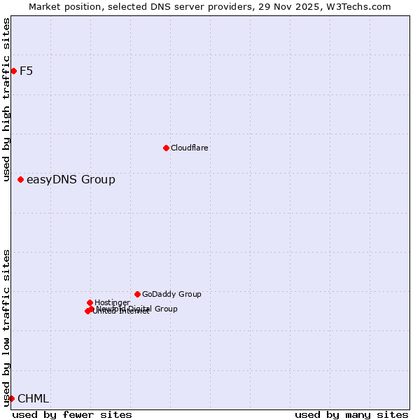 Market position of easyDNS Group vs. F5 vs. CHML