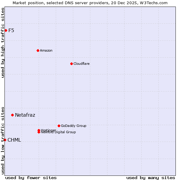 Market position of Netafraz vs. F5 vs. CHML
