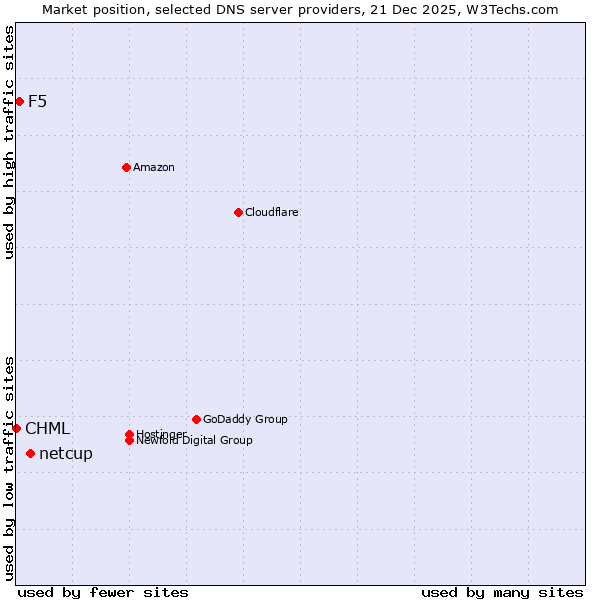 Market position of netcup vs. F5 vs. CHML