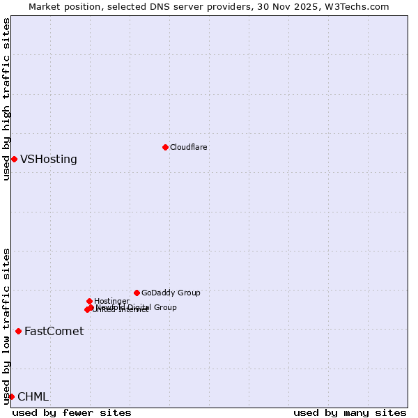 Market position of FastComet vs. VSHosting vs. CHML