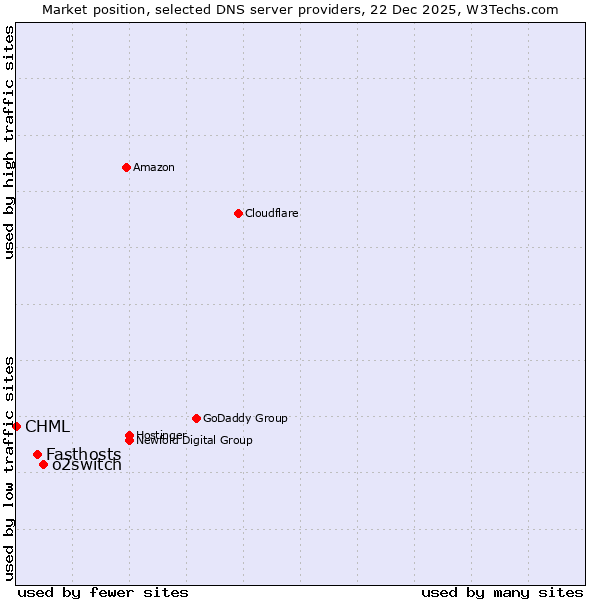 Market position of o2switch vs. Fasthosts vs. CHML