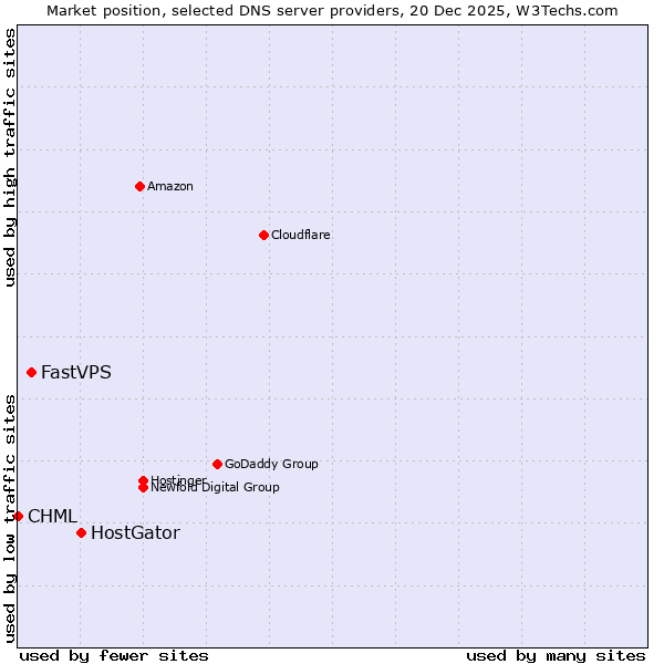 Market position of HostGator vs. FastVPS vs. CHML