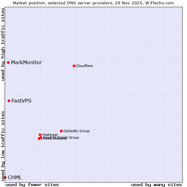 Market position of FastVPS vs. MarkMonitor vs. CHML