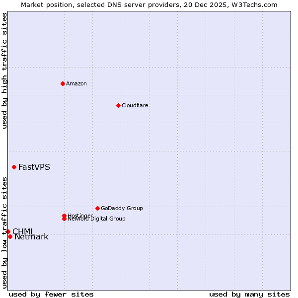 Market position of FastVPS vs. Netmark vs. CHML