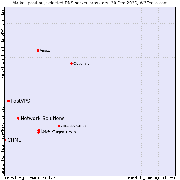 Market position of Network Solutions vs. FastVPS vs. CHML