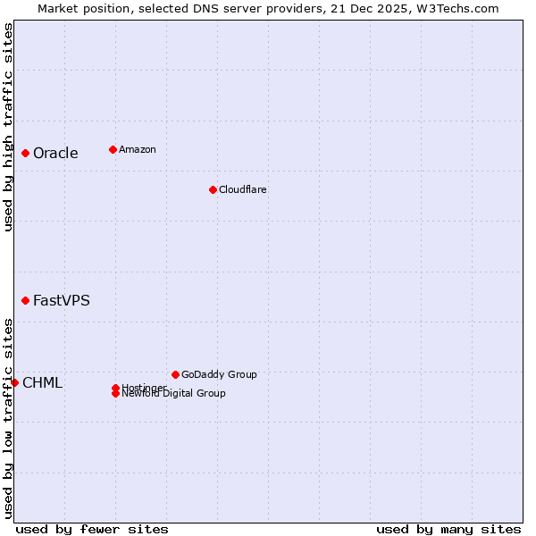 Market position of Oracle vs. FastVPS vs. CHML