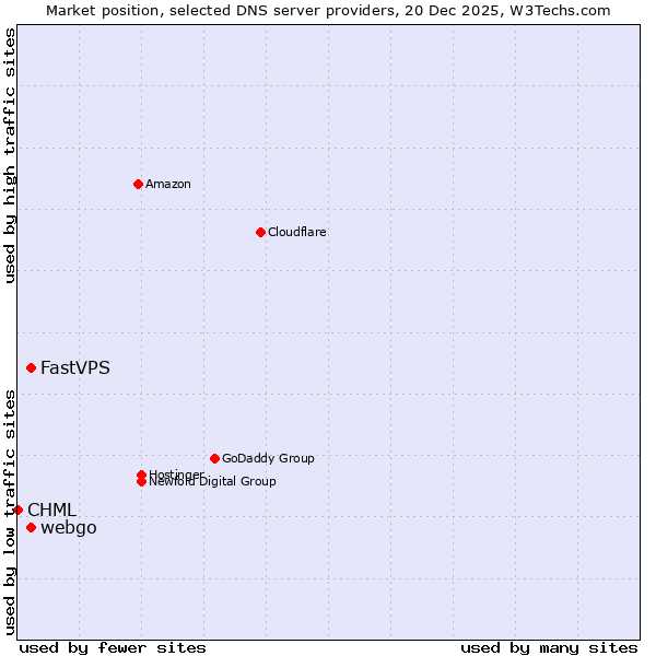 Market position of webgo vs. FastVPS vs. CHML