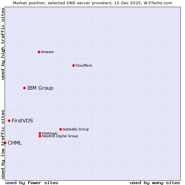 Market position of IBM Group vs. FirstVDS vs. CHML