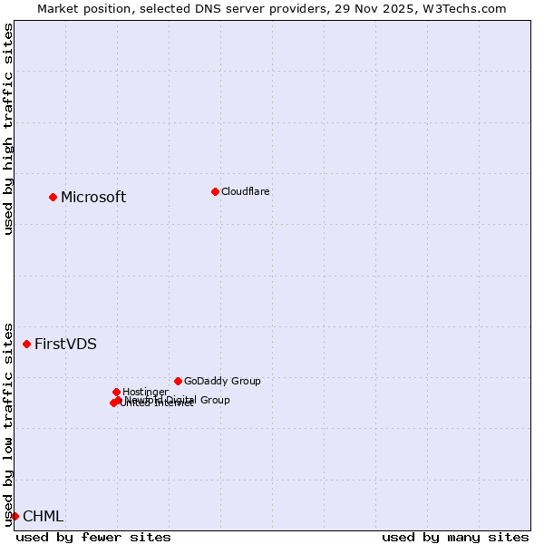 Market position of Microsoft vs. FirstVDS vs. CHML