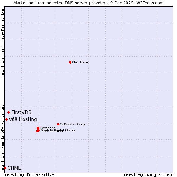 Market position of FirstVDS vs. Váš Hosting vs. CHML
