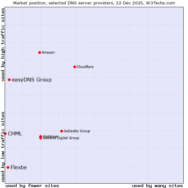 Market position of easyDNS Group vs. Flexbe vs. CHML