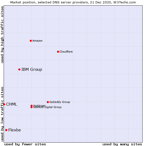 Market position of IBM Group vs. Flexbe vs. CHML