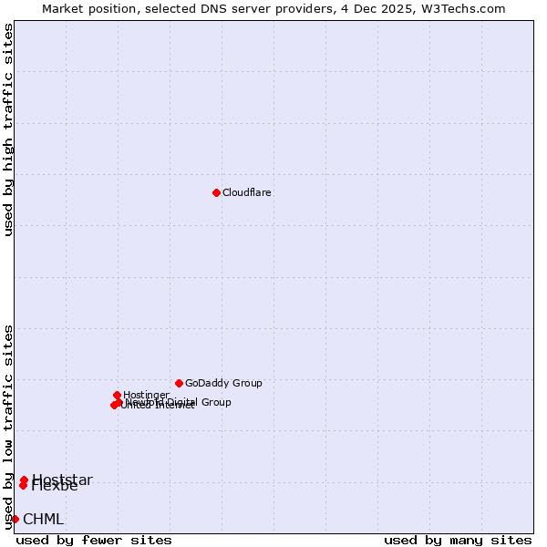 Market position of Hoststar vs. Flexbe vs. CHML