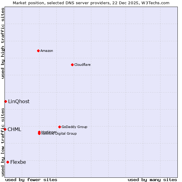 Market position of Flexbe vs. LinQhost vs. CHML