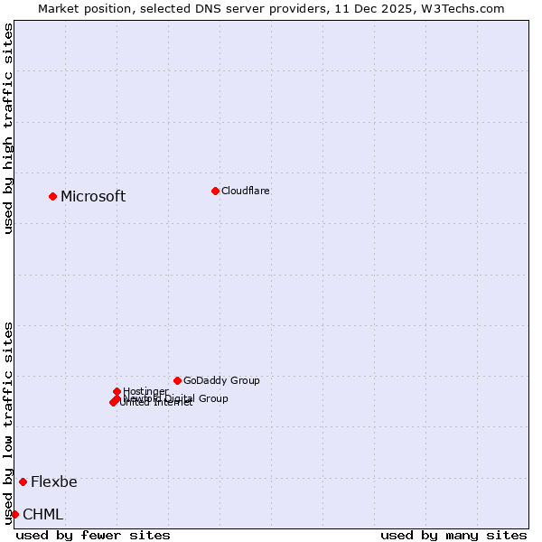 Market position of Microsoft vs. Flexbe vs. CHML