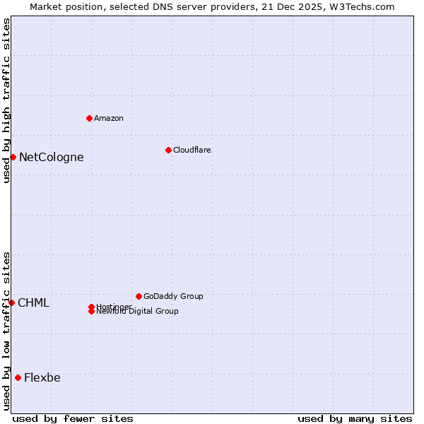 Market position of Flexbe vs. NetCologne vs. CHML
