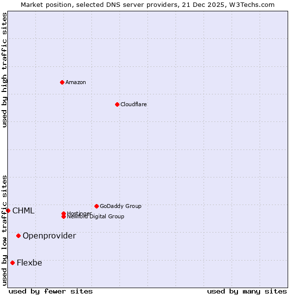 Market position of Openprovider vs. Flexbe vs. CHML
