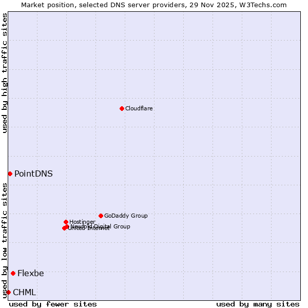 Market position of Flexbe vs. PointDNS vs. CHML