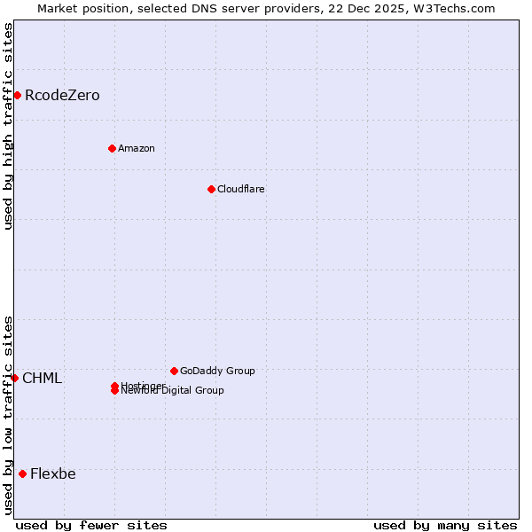 Market position of Flexbe vs. RcodeZero vs. CHML