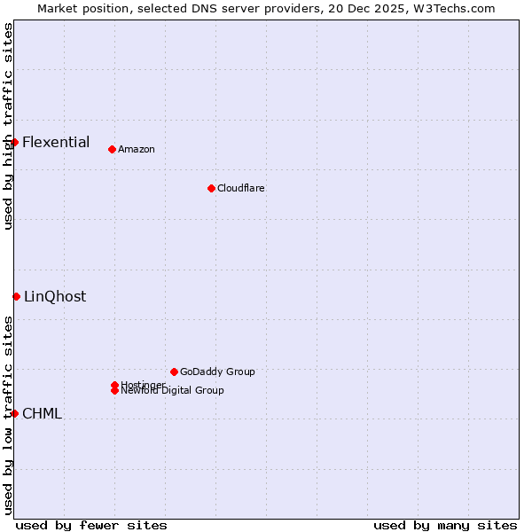 Market position of LinQhost vs. CHML vs. Flexential