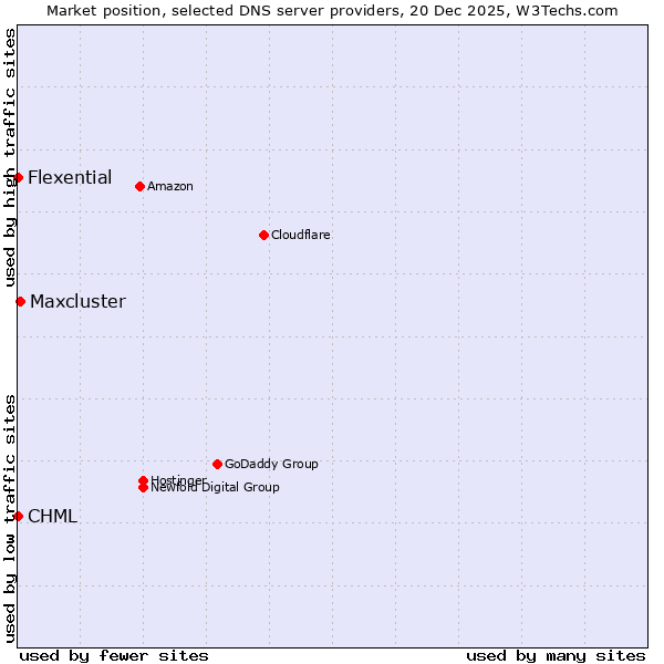 Market position of Maxcluster vs. CHML vs. Flexential