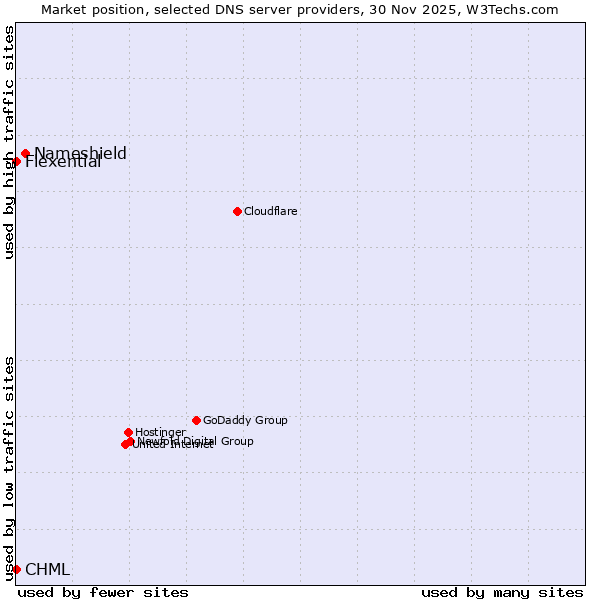 Market position of Nameshield vs. CHML vs. Flexential