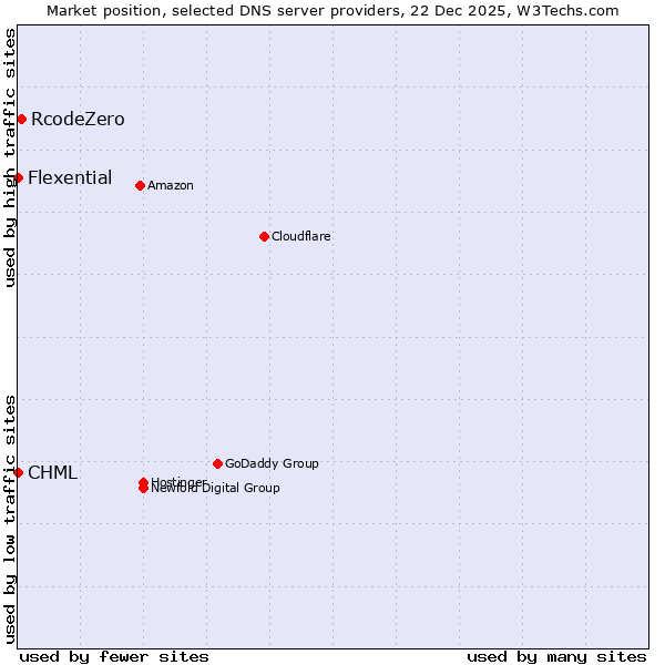 Market position of RcodeZero vs. CHML vs. Flexential