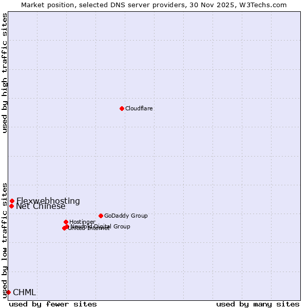Market position of Flexwebhosting vs. Net Chinese vs. CHML