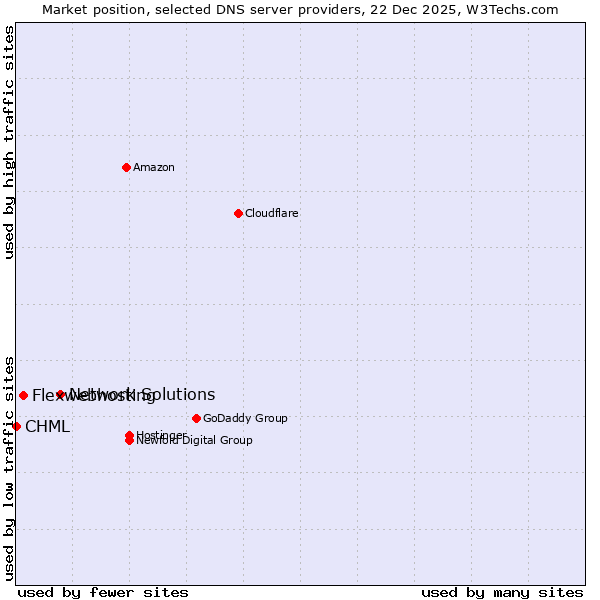 Market position of Network Solutions vs. Flexwebhosting vs. CHML