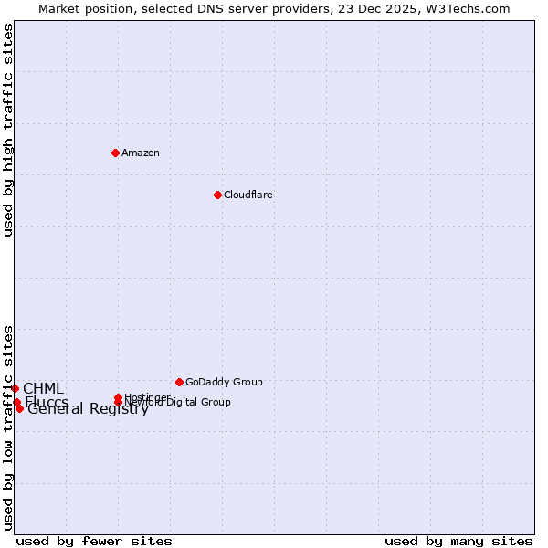 Market position of General Registry vs. Fluccs vs. CHML