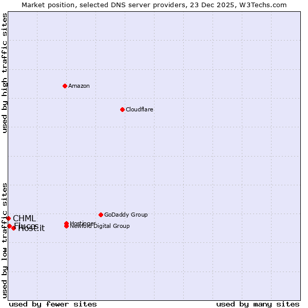 Market position of Host.it vs. Fluccs vs. CHML