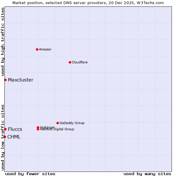 Market position of Fluccs vs. Maxcluster vs. CHML