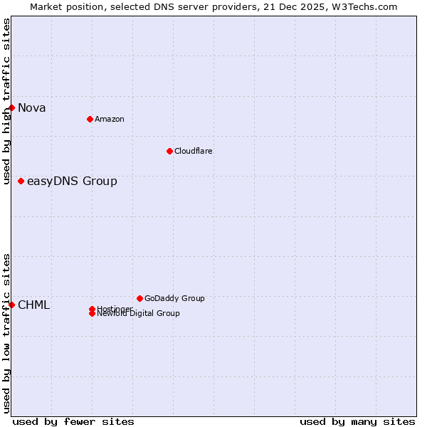 Market position of easyDNS Group vs. CHML vs. Nova