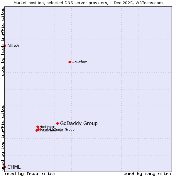 Market position of GoDaddy Group vs. CHML vs. Nova