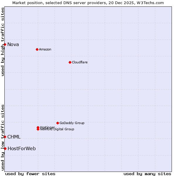 Market position of HostForWeb vs. CHML vs. Nova
