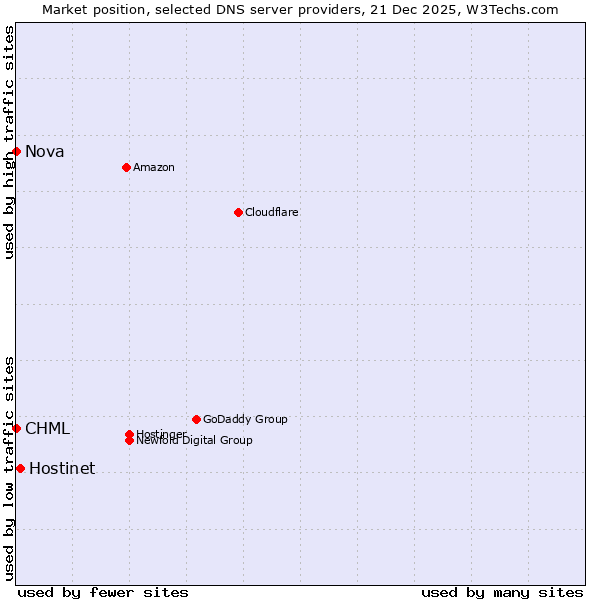 Market position of Hostinet vs. CHML vs. Nova