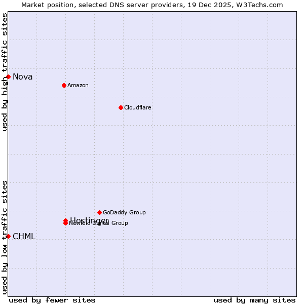 Market position of Hostinger vs. CHML vs. Nova