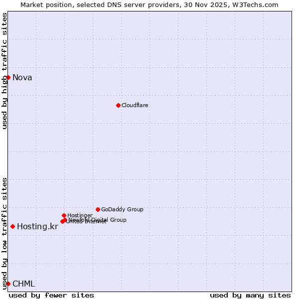 Market position of Hosting.kr vs. CHML vs. Nova