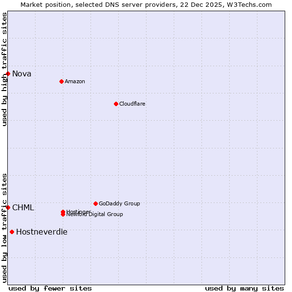 Market position of Hostneverdie vs. CHML vs. Nova